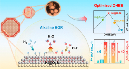 <a href='info/1008/1184.htm' target='_blank'><h4>Oxygen-Inserted Top-Surface Layers of Ni for Boosting Alkaline Hydrogen Oxidation Electrocatalysis</h4><p>Precisely tailoring the electronic structures of electrocatalysts to achieve an optimum hydroxide binding energy (OHBE) is vital to the alkaline hydrogen oxidation reaction (HOR). As a promising alternative to the Pt-group metals, considerable efforts have been devoted to exploring highly efficient Ni-based catalysts for alkaline HOR. However, their performances still lack practical competitive...</p></a>